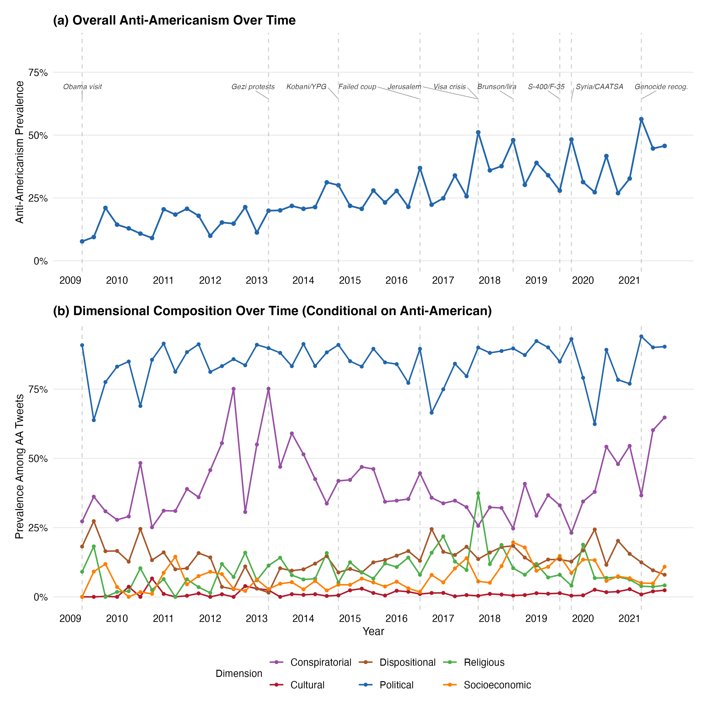 Temporal trends in anti-Americanism dimensions