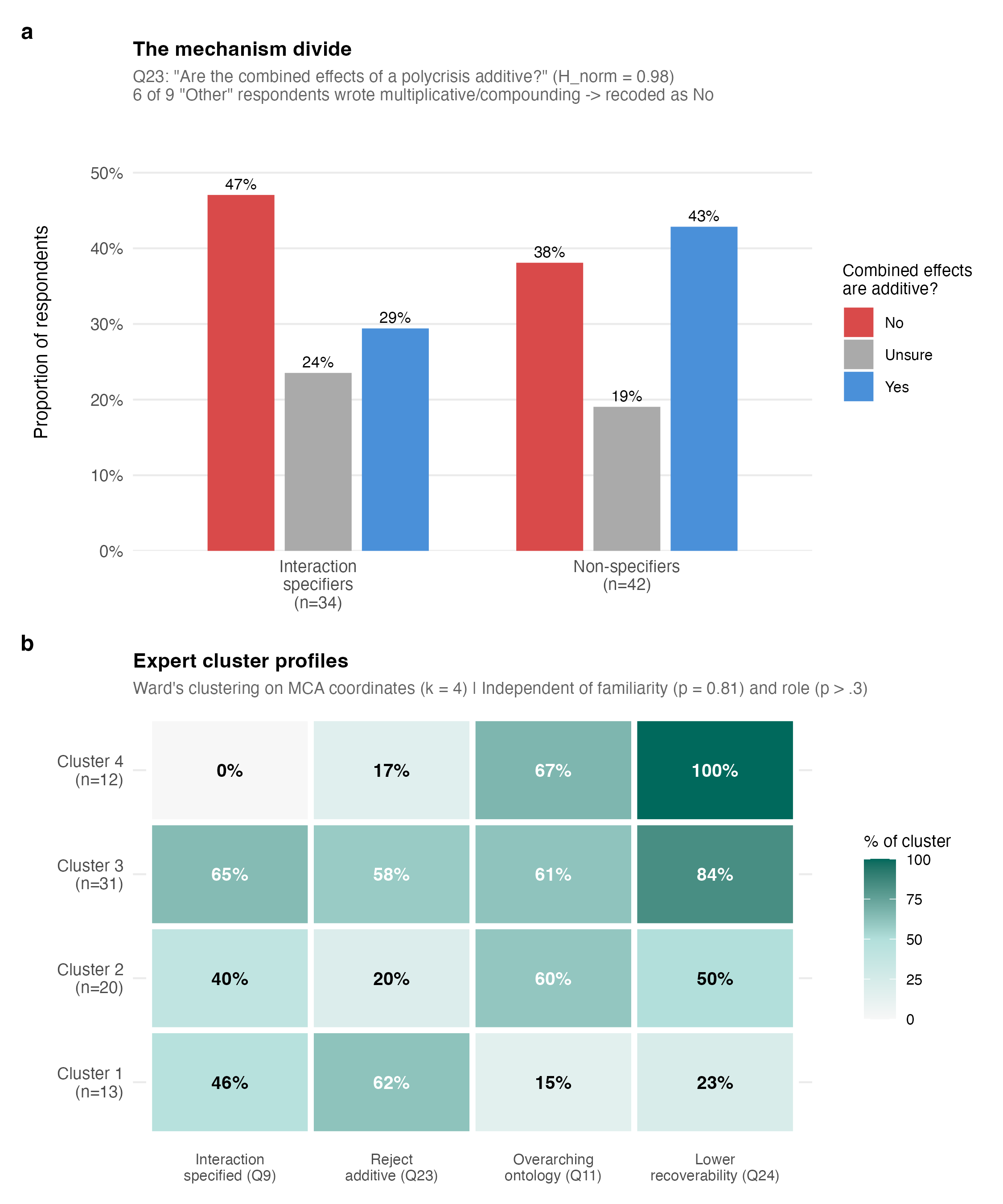 The mechanism divide and expert cluster profiles